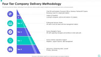 Delivery Methodology Powerpoint Ppt Template Bundles