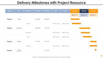 Delivery milestones with project resource