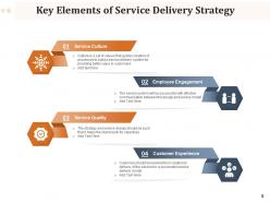 Delivery Strategy Information Production Assessment Business Restaurants