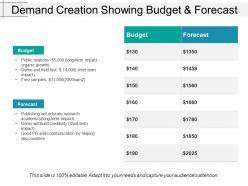 Demand creation showing budget and forecast