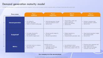 Demand Generation Maturity Model Marketing Strategies To Promote Product