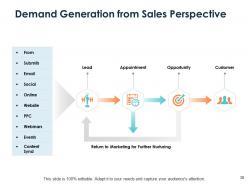 Demand generation process powerpoint presentation slides