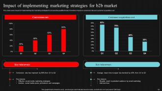 Demand Generation Strategies For B2B Market Powerpoint Presentation Slides Customizable Captivating