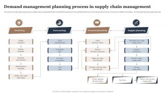 Demand Management Planning Process In Supply Chain Management