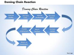 Deming Chain Reaction Powerpoint Presentation Slide Template