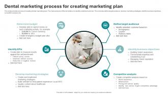 Dental Marketing Process For Creating Marketing Plan