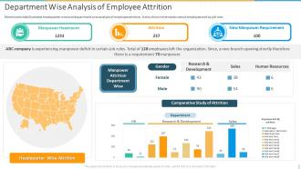 Department Wise Analysis Of Employee Attrition Introducing Employee Succession Planning