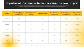 Department Wise Annual Human Resource Turnover Report