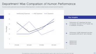 Department Wise Comparison Of Human Performance