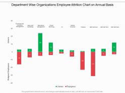 Department wise organizations employee attrition chart on annual basis