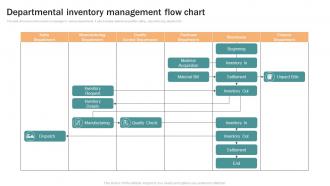 Departmental Inventory Management Flow Chart
