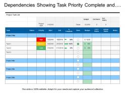 Dependencies showing task priority complete and actual hours