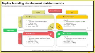 Deploy Branding Development Decisions Matrix