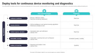 Deploy Tools For Continuous Device Monitoring IoT Security And Privacy Safeguarding IoT SS