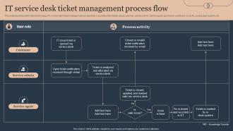 Deploying Advanced Plan For Managed Helpdesk Services It Service Desk Ticket Management