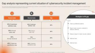 Deploying Computer Security Incident Management Powerpoint Presentation Slides Analytical Compatible