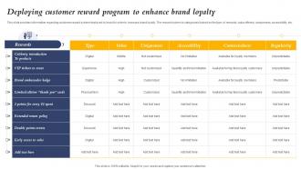Deploying Customer Reward Program To Enhance Brand Loyalty Core Element Of Strategic