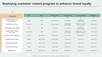 Deploying Customer Reward Program To Enhance Brand Loyalty Key Aspects Of Brand Management