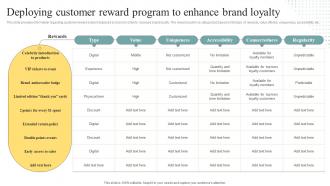 Deploying Customer Reward Program To Enhance Brand Personality Enhancement