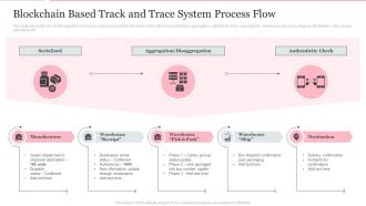 Deploying Internet Logistics Efficient Operations Blockchain Based Track And Trace System Process Flow