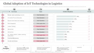 Deploying Internet Logistics Efficient Operations Global Adoption Of Iot Technologies In Logistics