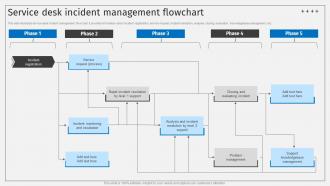 Deploying ITSM Ticketing Service Desk Incident Management Flowchart