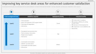 Deploying ITSM Ticketing Tools To Optimize Service Desk Operations Powerpoint Presentation Slides