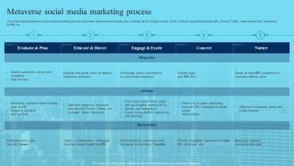 Deploying Marketing Techniques Networking Platforms Metaverse Social Media Marketing Process