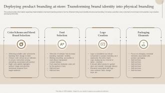 Deploying Product Branding At Store Optimize Brand Growth Through Umbrella Branding Initiatives