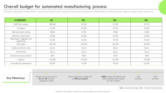 Deploying RPA For Efficient Production Overall Budget For Automated Manufacturing Process