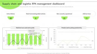 Deploying RPA For Efficient Production Supply Chain And Logistics RPA Management Dashboard