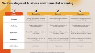 Deploying Techniques For Analyzing Various Stages Of Business Environmental Scanning