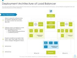 Deployment architecture of load balancer load balancer it ppt introduction