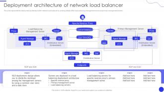 Deployment Architecture Of Network Load Balancer Ppt Show Deck