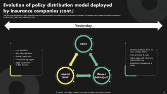 Deployment Of Digital Transformation In Insurance Sector Powerpoint Presentation Slides Images Aesthatic