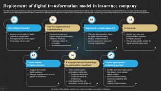 Deployment Of Digital Transformation Model In Insurance Company Technology Deployment In Insurance