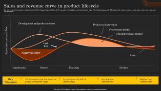 Deployment Of Product Lifecycle Sales And Revenue Curve In Product Lifecycle