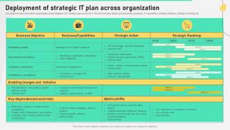 Deployment Of Strategic It Plan Across Comprehensive Plan To Ensure It And Business Alignment