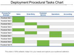 Deployment procedural tasks chart