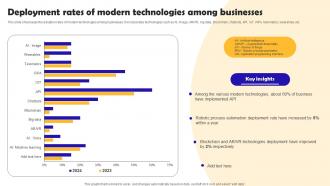 Deployment Rates Of Modern Technologies Robotic Process Automation Implementation