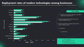 Deployment Rates Of Modern Technologies RPA Adoption Trends And Customer Experience