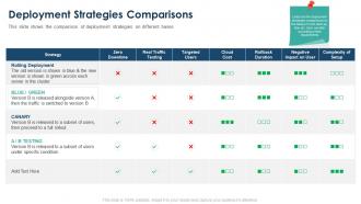 Deployment strategies comparisons deployment strategy ppt icon