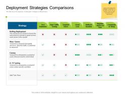 Deployment Strategies Comparisons Deployments Ppt Graphics
