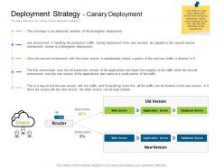 Deployment Strategy Canary Deployment Deployments Ppt Professional