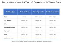 Depreciation of year 1 and year 1 5 depreciation in tabular form