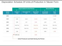 Depreciation Schedule Of Units Of Production In Tabular Form