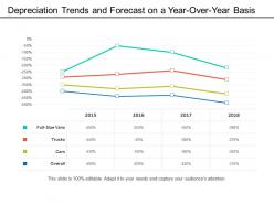 Depreciation trends and forecast on a year over year basis