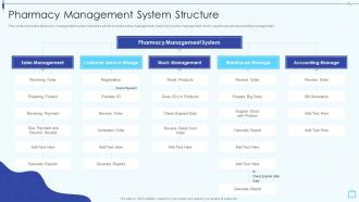Design And Implement Hospital Pharmacy Management System Structure