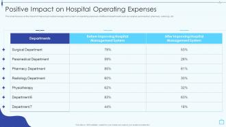 Design And Implement Hospital Positive Impact On Hospital Operating Expenses