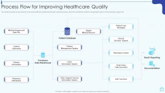 Design And Implement Hospital Process Flow For Improving Healthcare Quality